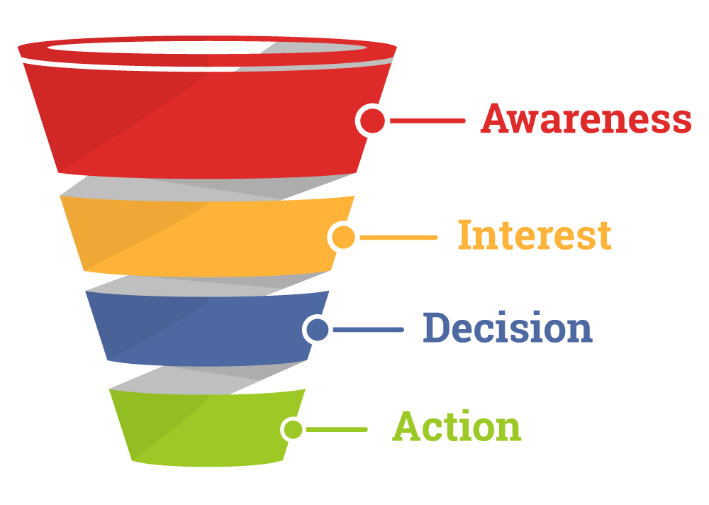The Marketing funnel